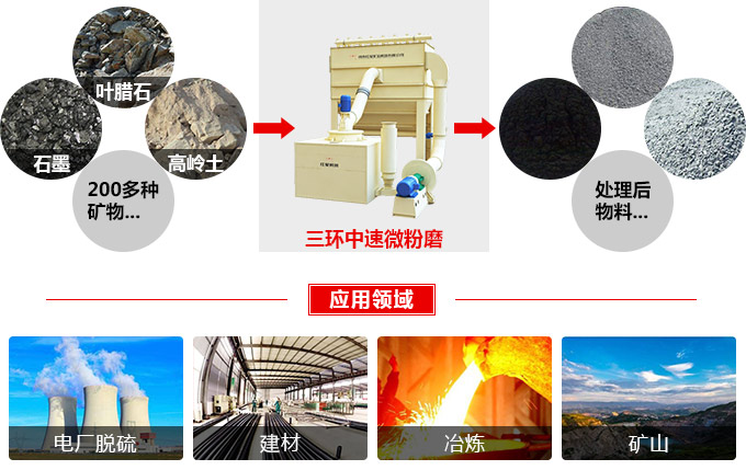 雷蒙磨粉機與三環中速微粉磨的多角度對比